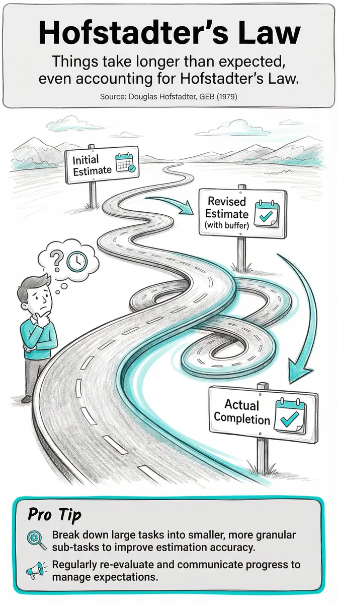 Hofstadter's Law illustration