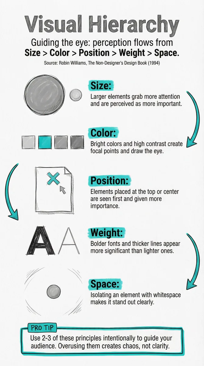 Visual Hierarchy pattern illustration