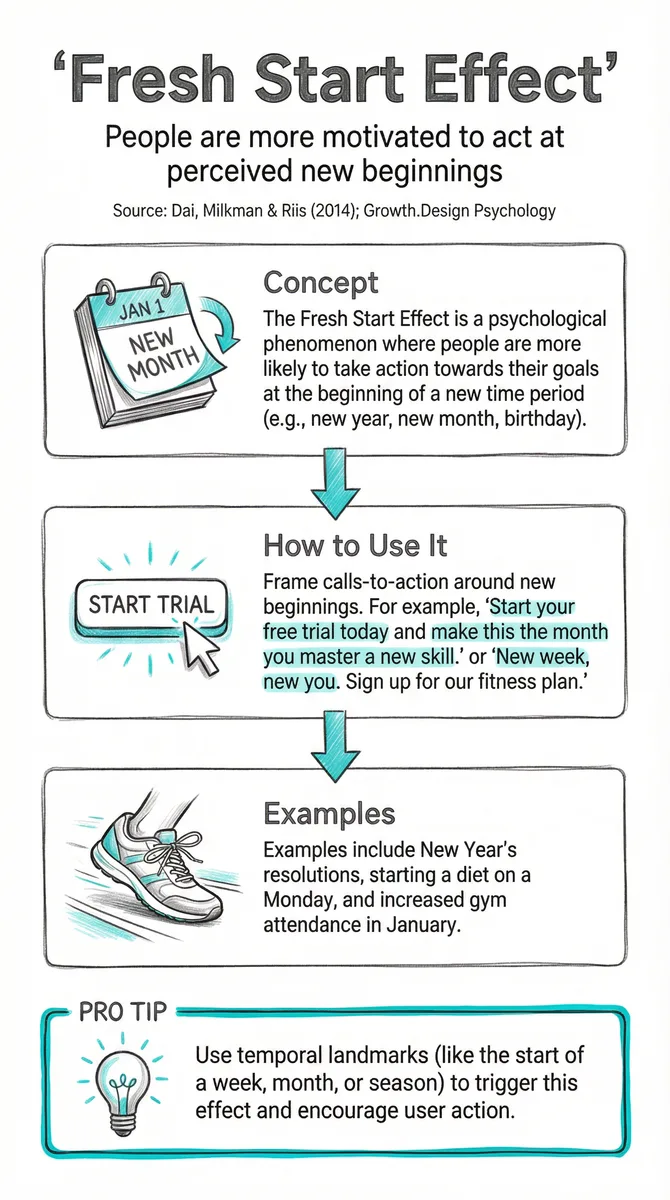 Fresh Start Effect pattern illustration