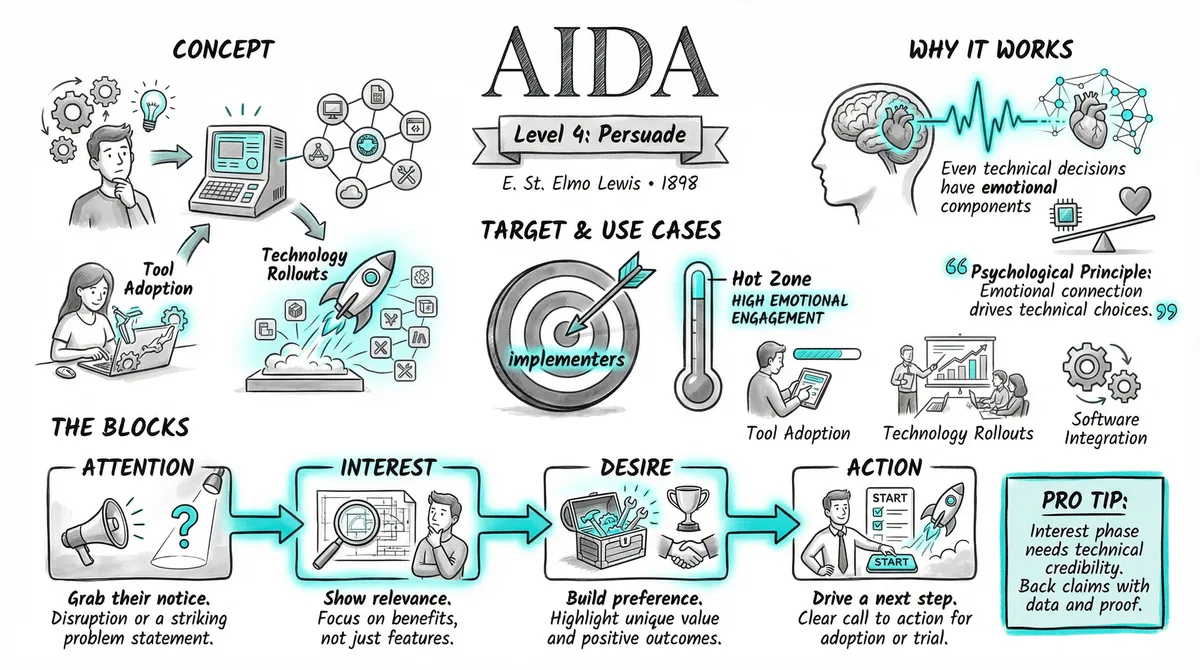 AIDA illustration