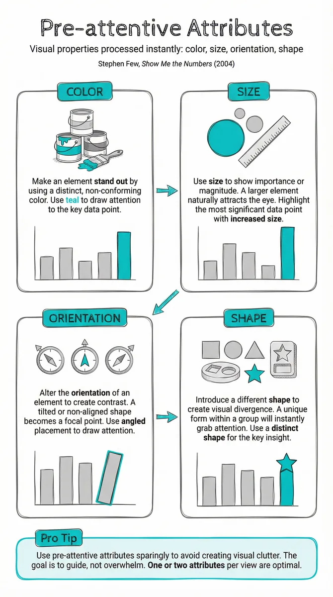 Pre-attentive Attributes pattern illustration