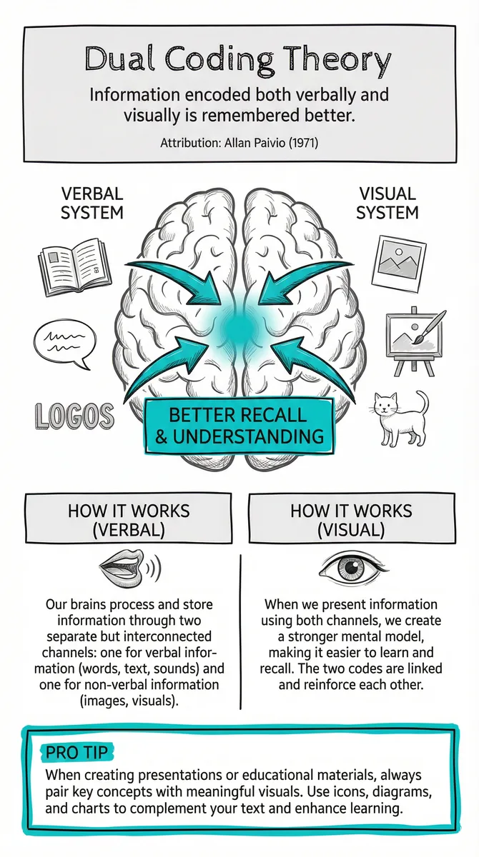 Dual Coding Theory illustration