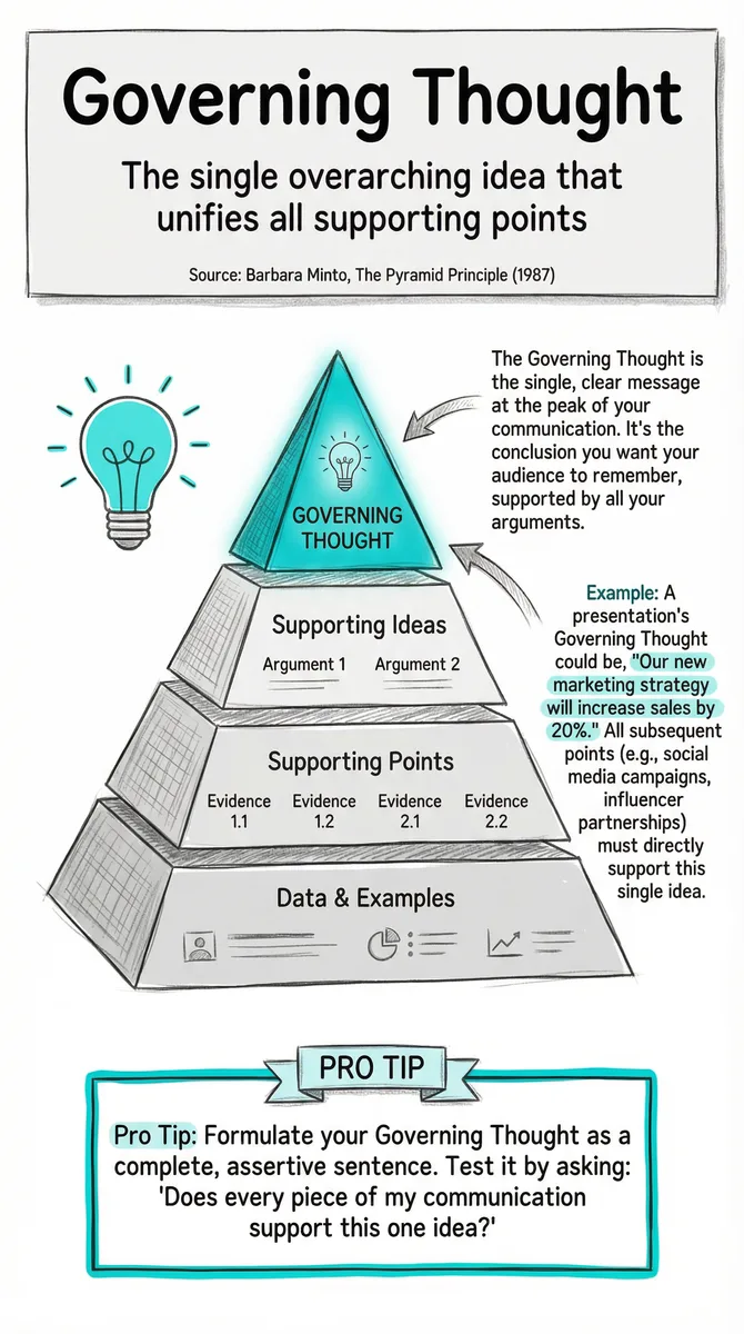 Governing Thought pattern illustration