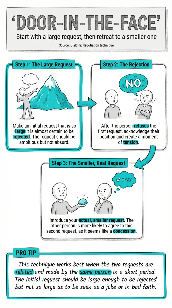 Door-in-the-Face illustration
