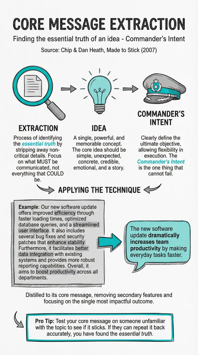 Core Message Extraction pattern illustration