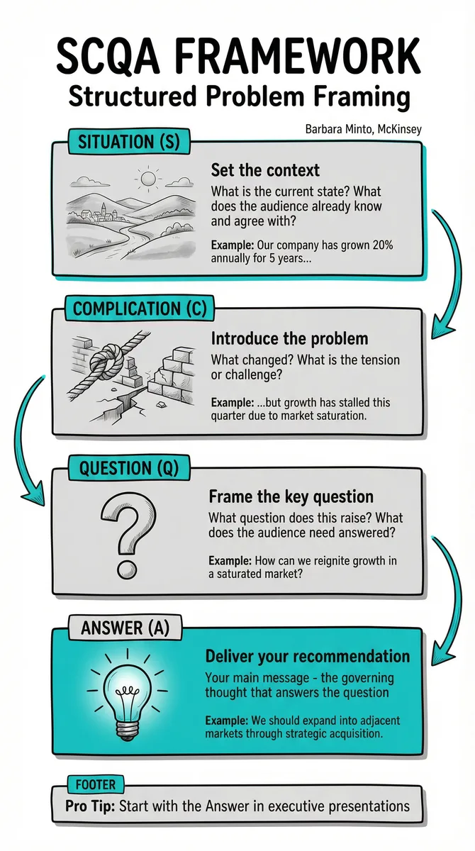 SCQA Framework pattern illustration