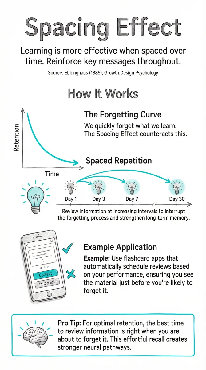 Spacing Effect illustration