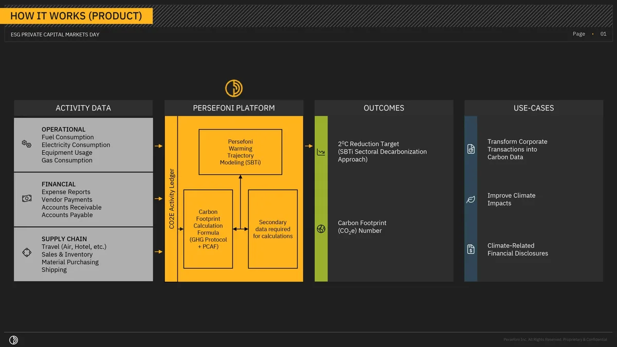 The diagram uses a linear process flow from left to right: Activity Data -> Persefoni Platform -> Outcomes -> Use-Cases.