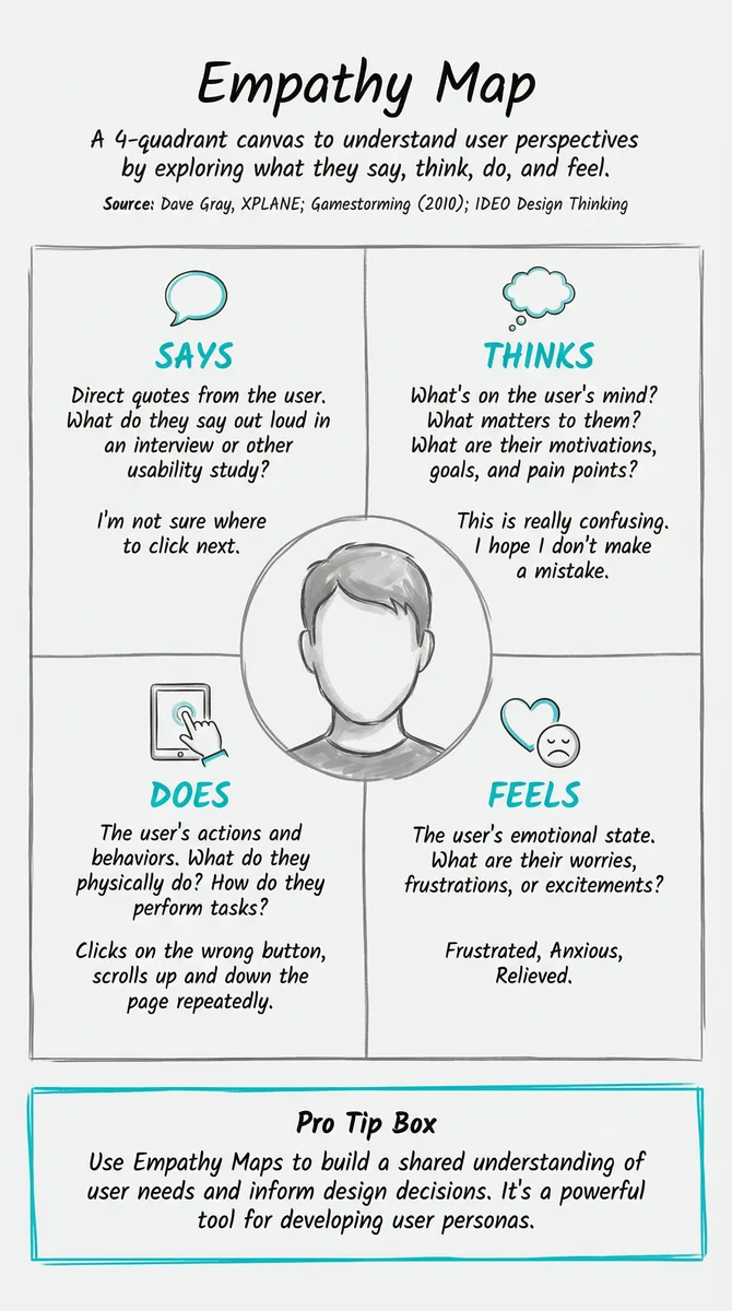Empathy Map illustration