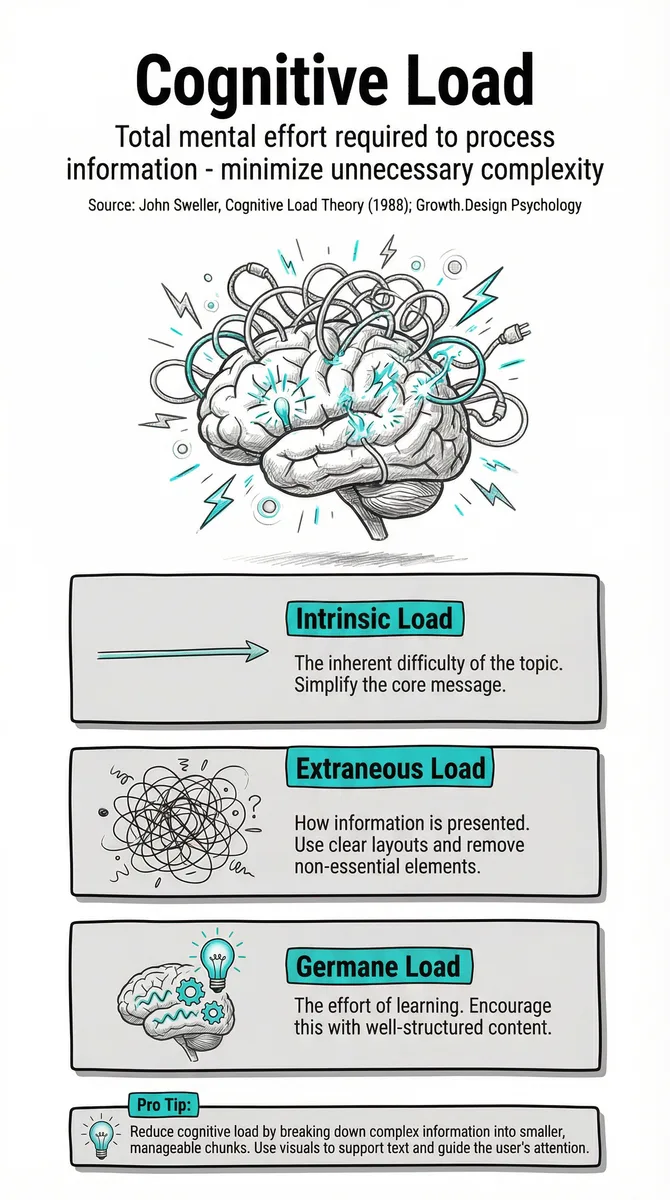Cognitive Load illustration