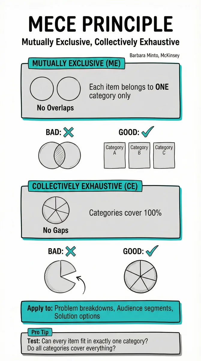 MECE Principle illustration