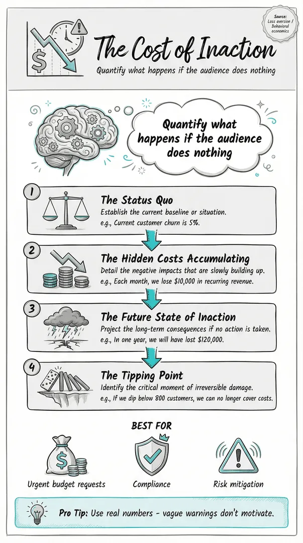 Cost Of Inaction illustration
