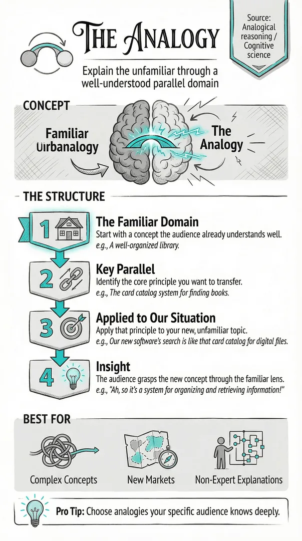Analogy illustration