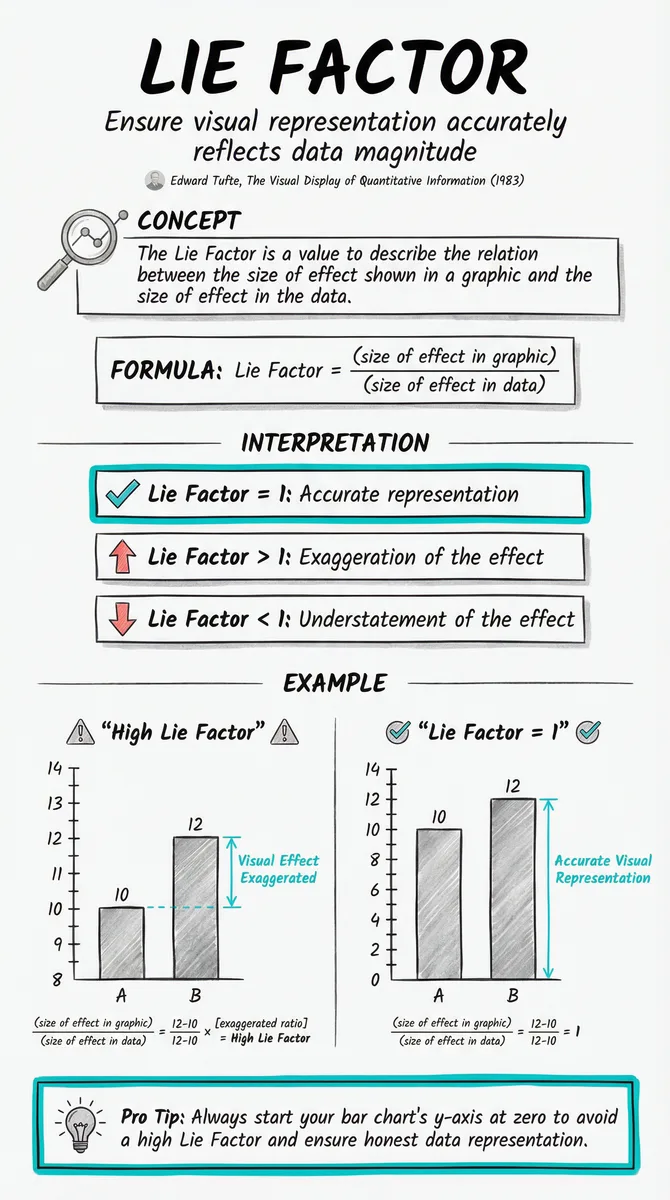 Lie Factor pattern illustration