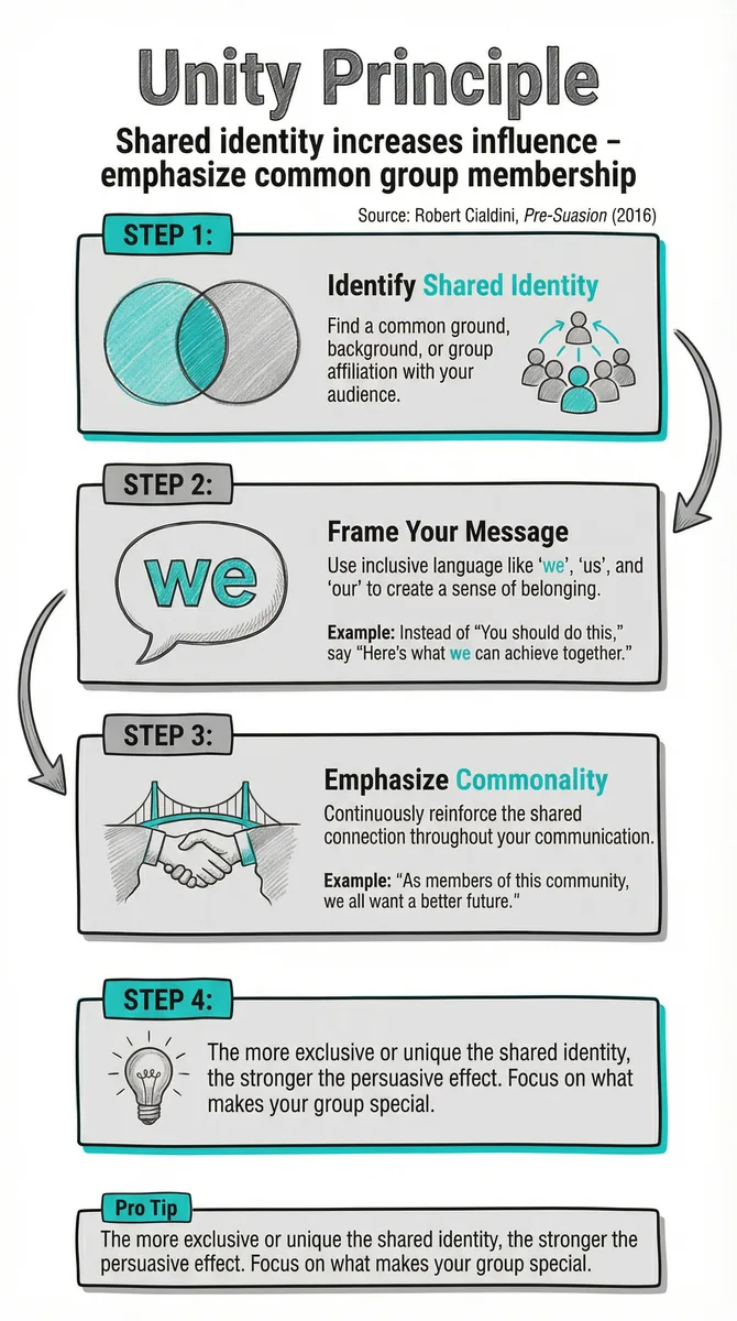 Unity Principle pattern illustration