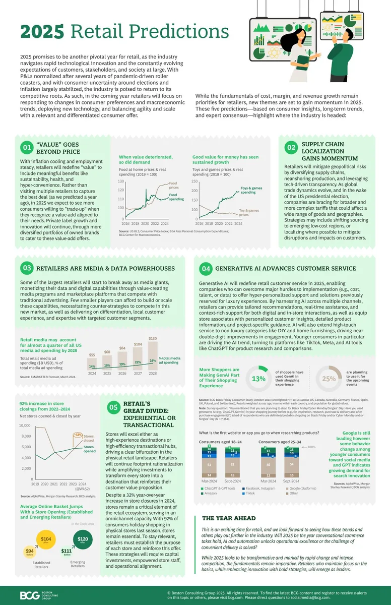 Includes BCG branding and multiple sub-charts illustrating specific retail trends.