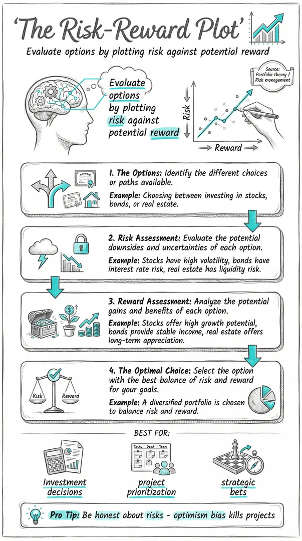 Risk Reward Plot illustration