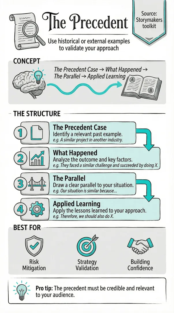 Precedent illustration