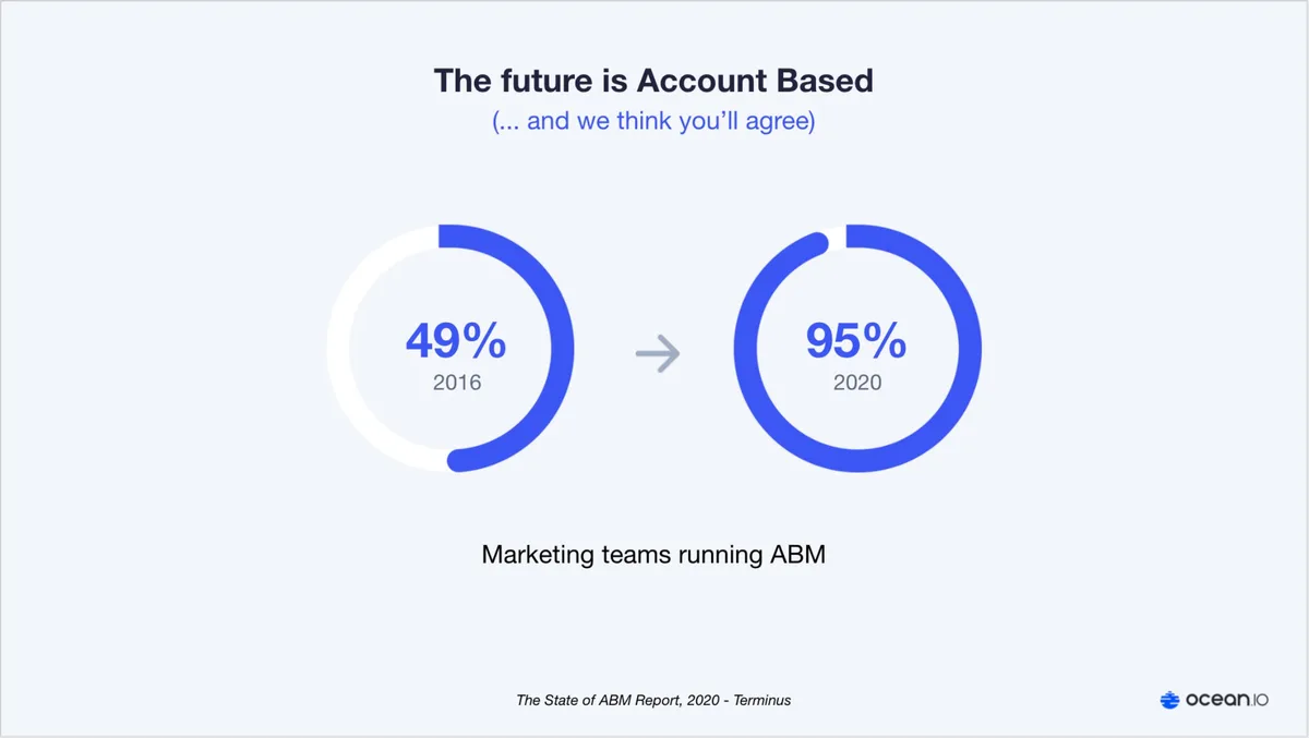 Uses a simple donut chart comparison to illustrate market trend.