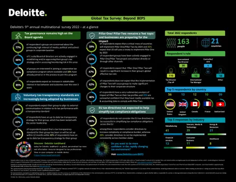 Deloitte’s 2022 Global Tax Survey: Beyond BEPS