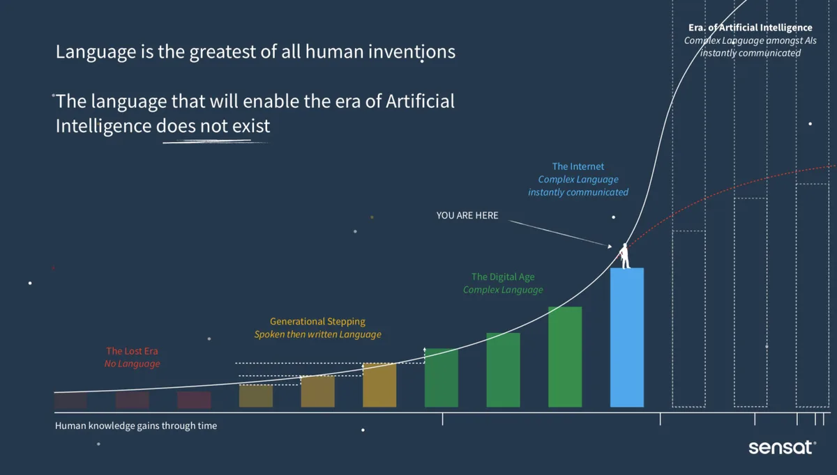 Uses a metaphorical 'human knowledge' growth curve to frame the necessity of a new language for AI.