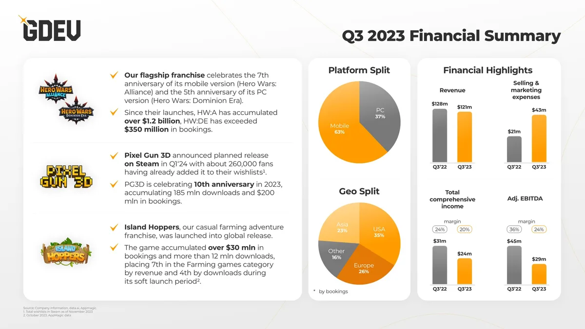 Includes revenue, marketing spend, EBITDA, and comprehensive income comparisons between Q3'22 and Q3'23, alongside franchise-specific performance metrics.