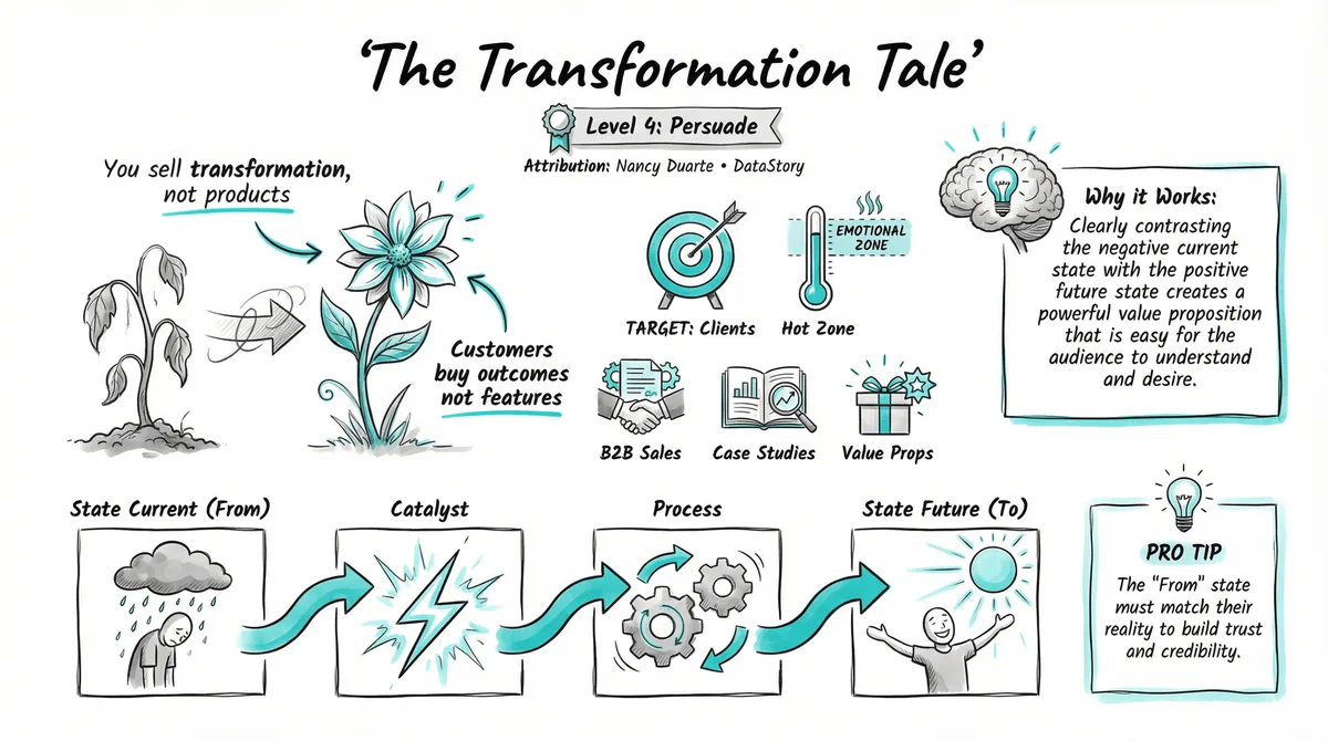 The Transformation Tale illustration