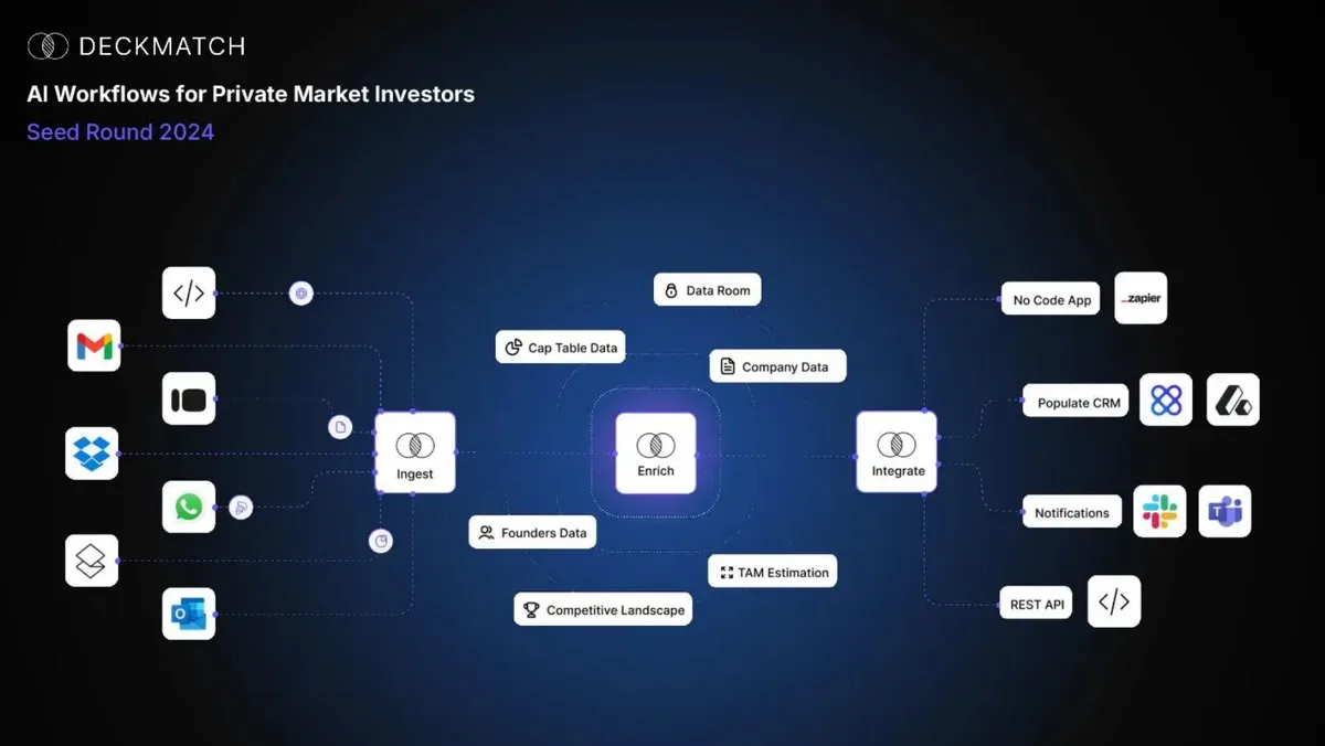 The diagram uses a hub-and-spoke model centered around the 'Enrich' process, flanked by 'Ingest' and 'Integrate' stages.
