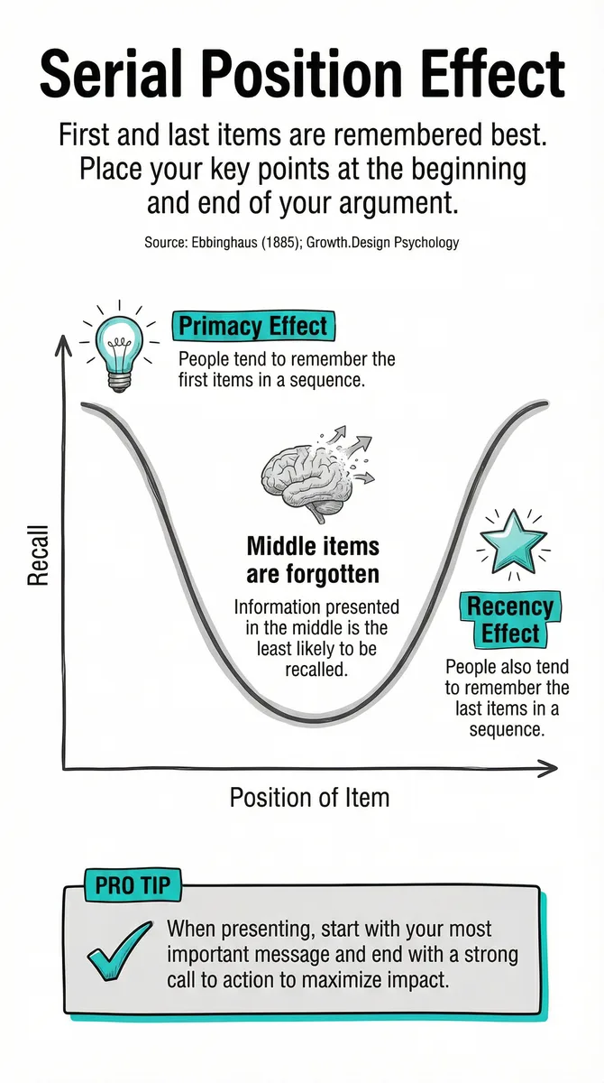 Serial Position Effect pattern illustration