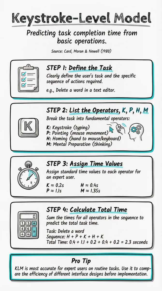 Keystroke-Level Model pattern illustration