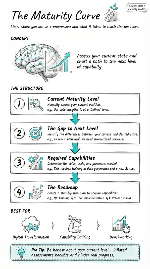 Maturity Curve illustration