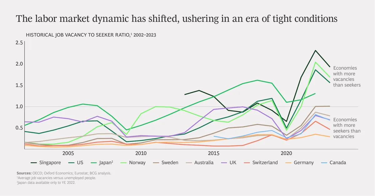 The chart uses a multi-line time series to compare labor market tightness across 10 countries.