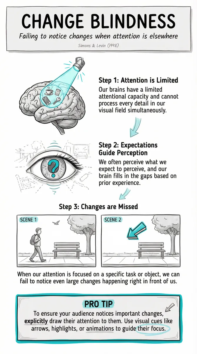 Change Blindness pattern illustration