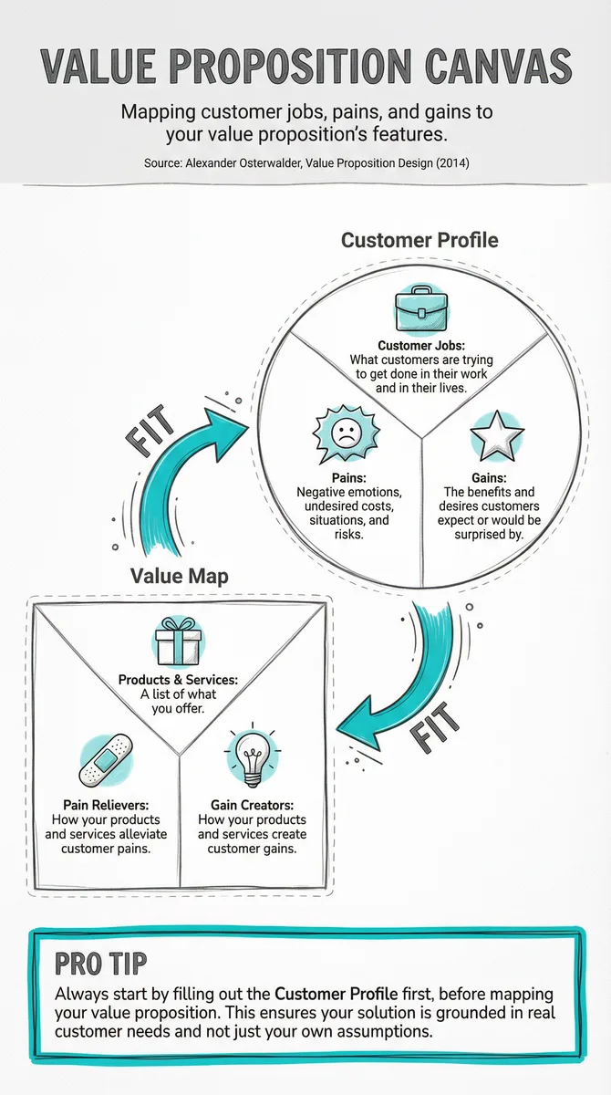 Value Proposition Canvas pattern illustration
