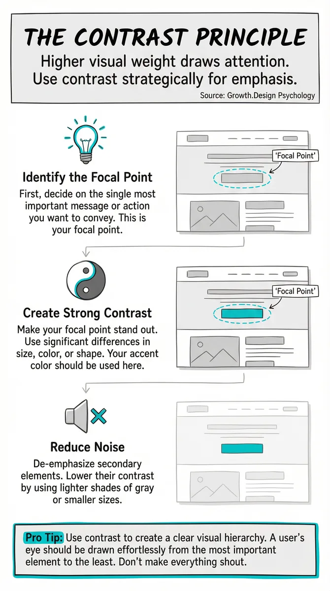 Contrast Principle illustration