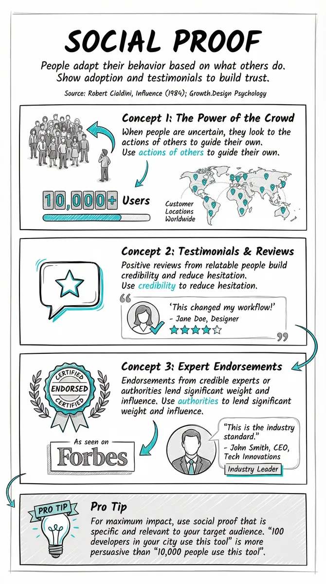 Social Proof pattern illustration