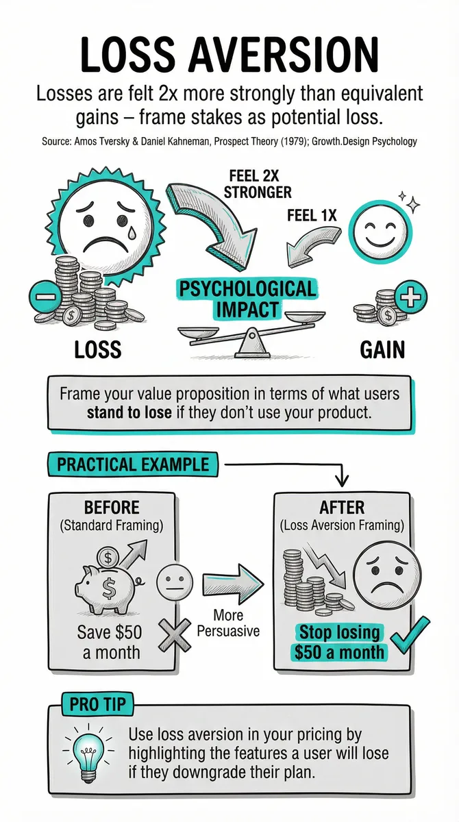 Loss Aversion pattern illustration
