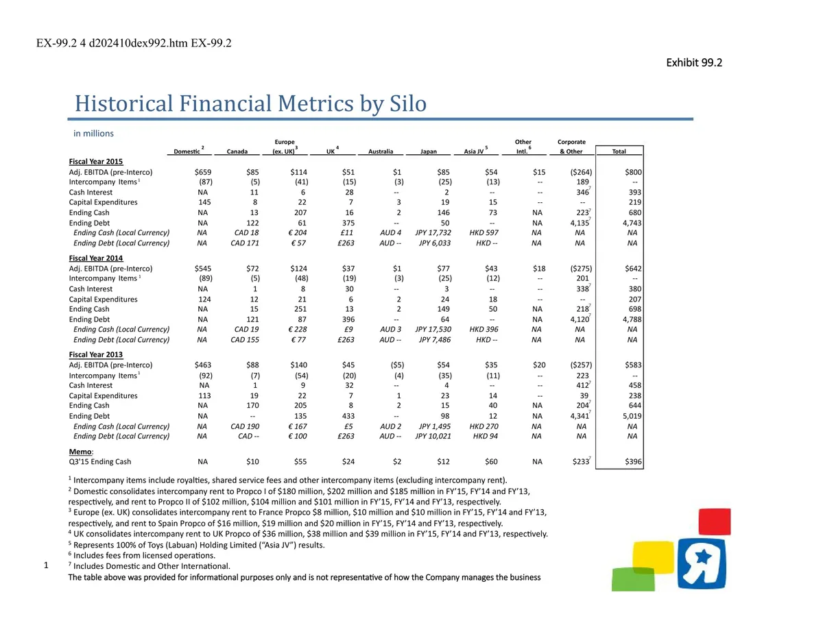 Includes footnotes detailing intercompany rent consolidations and specific regional definitions.