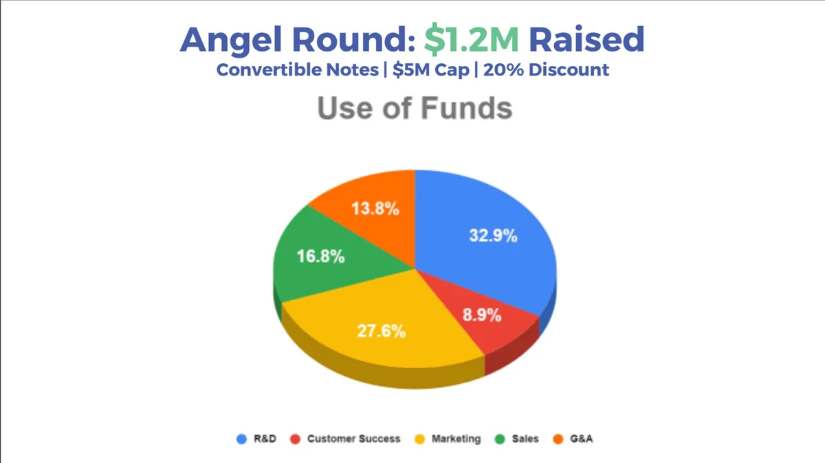 The slide details the financial structure of the round (Convertible Notes, $5M Cap, 20% Discount) and the subsequent budget allocation.