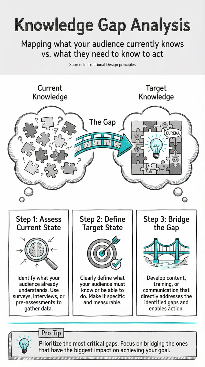 Knowledge Gap Analysis illustration