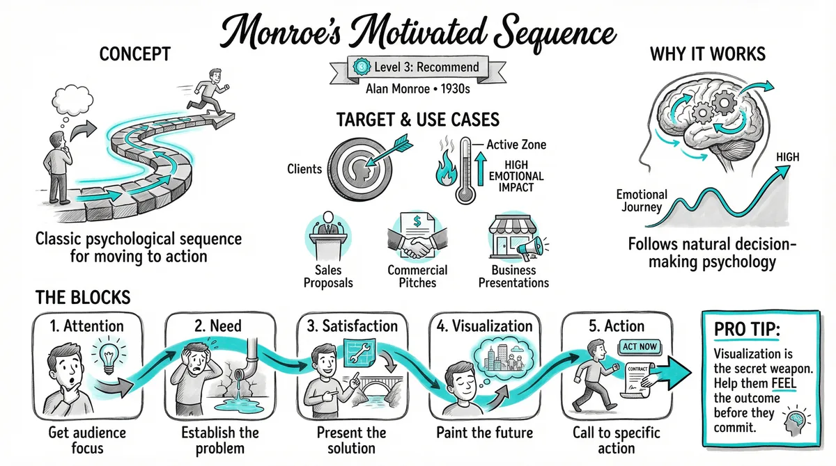 Monroe's Motivated Sequence pattern illustration