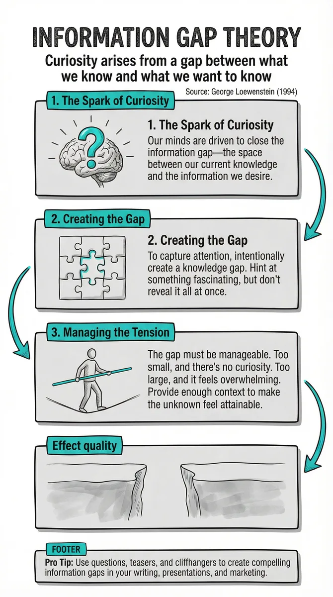 Information Gap Theory pattern illustration