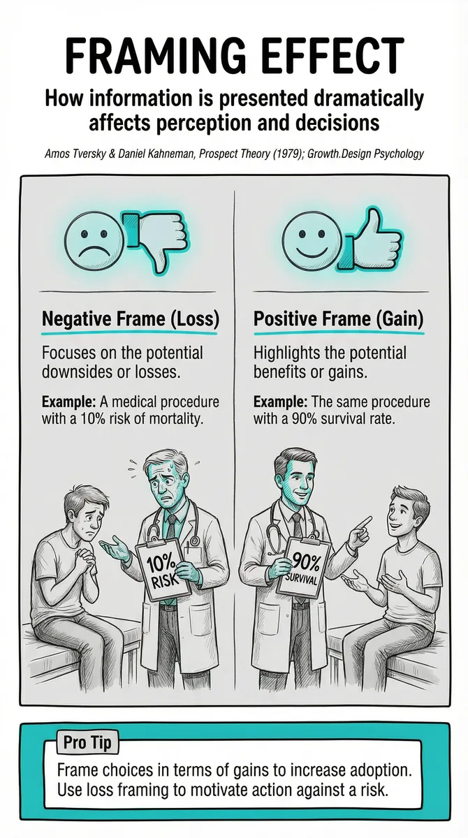 Framing Effect illustration