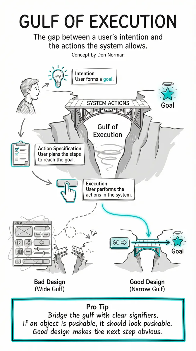 Gulf of Execution illustration