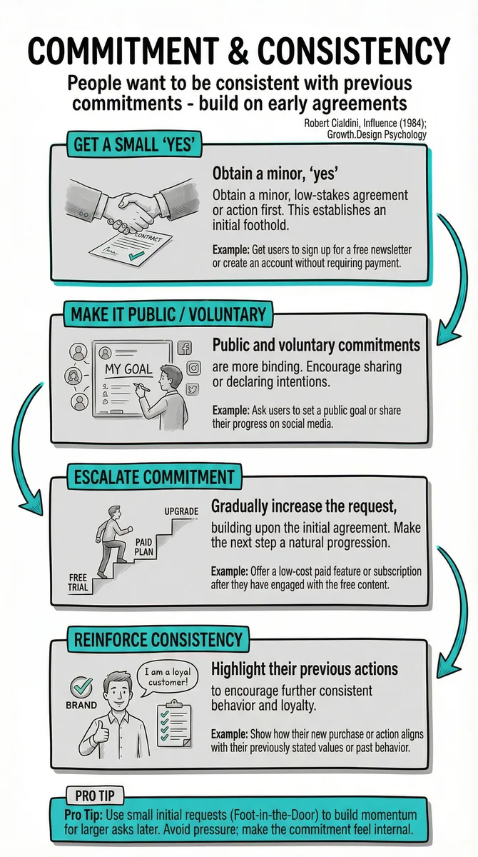 Commitment & Consistency pattern illustration