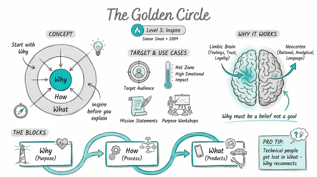 The Golden Circle illustration