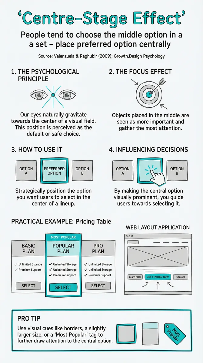Centre-Stage Effect pattern illustration