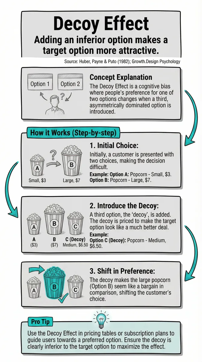 Decoy Effect illustration