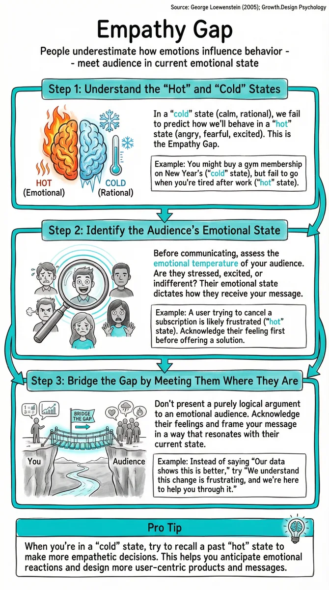 Empathy Gap illustration