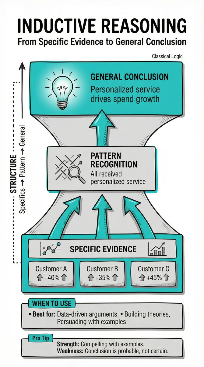 Inductive Reasoning pattern illustration